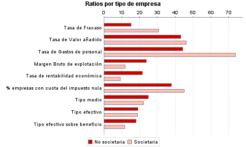 Ratios por tipo de empresa