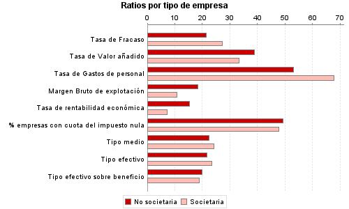 Ratios por tipo de empresa