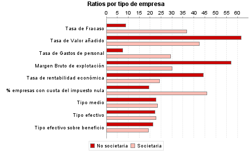 Ratios por tipo de empresa