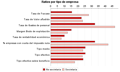 Ratios por tipo de empresa