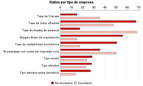 Ratios por tipo de empresa