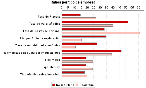 Ratios por tipo de empresa