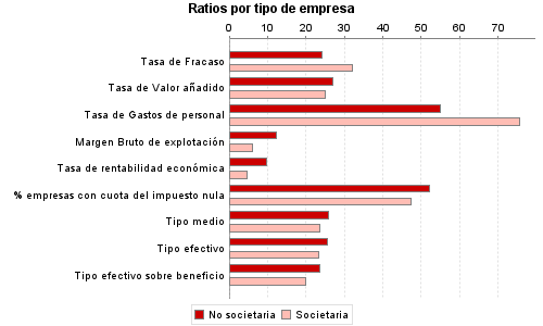 Ratios por tipo de empresa