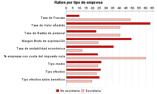 Ratios por tipo de empresa