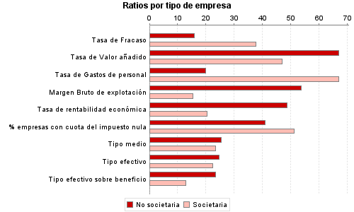 Ratios por tipo de empresa