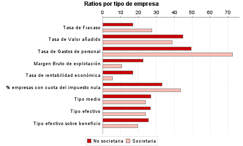 Ratios por tipo de empresa