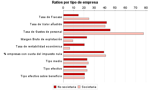 Ratios por tipo de empresa