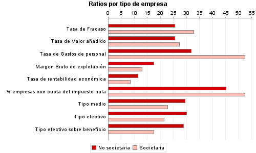 Ratios por tipo de empresa