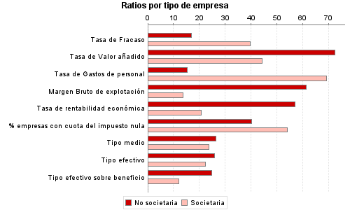 Ratios por tipo de empresa