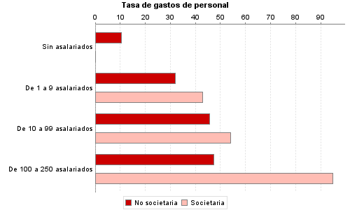 Tasa de gastos de personal