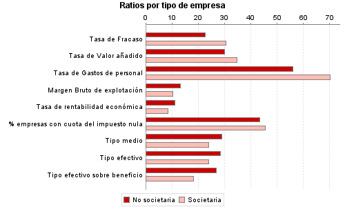 Ratios por tipo de empresa