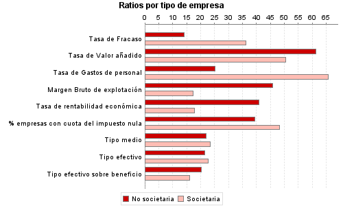 Ratios por tipo de empresa