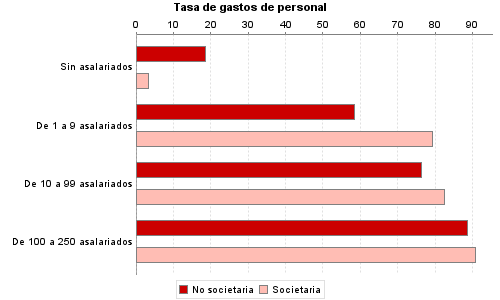 Tasa de gastos de personal