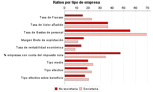 Ratios por tipo de empresa