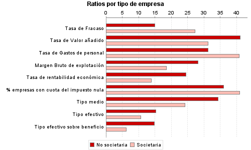 Ratios por tipo de empresa