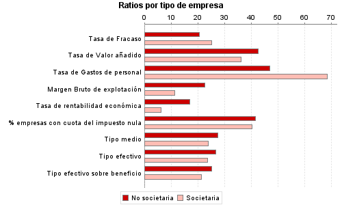 Ratios por tipo de empresa