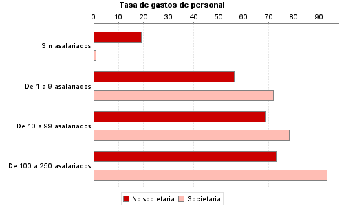 Tasa de gastos de personal