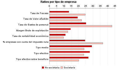 Ratios por tipo de empresa