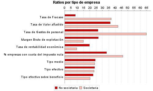 Ratios por tipo de empresa