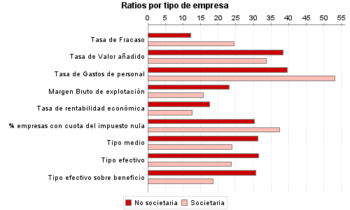 Ratios por tipo de empresa