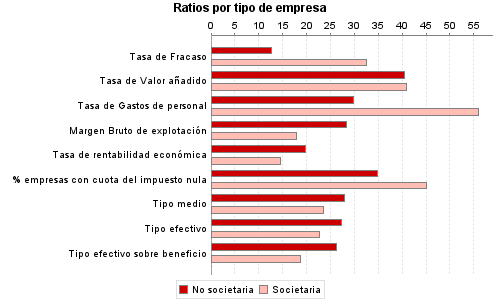 Ratios por tipo de empresa