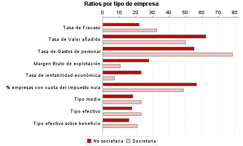 Ratios por tipo de empresa