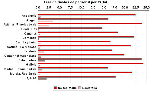 Tasa de Gastos de personal por CCAA