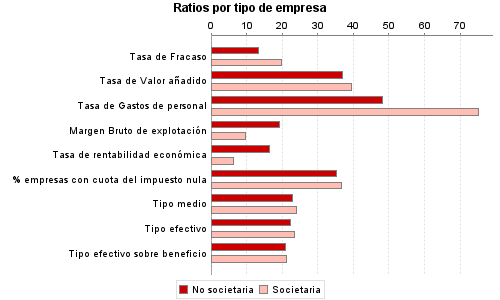 Ratios por tipo de empresa