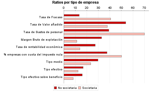 Ratios por tipo de empresa