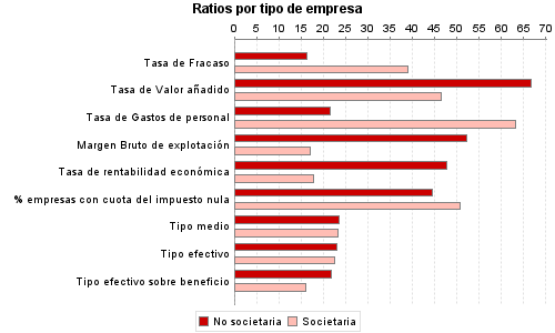 Ratios por tipo de empresa