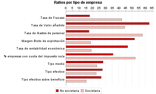 Ratios por tipo de empresa