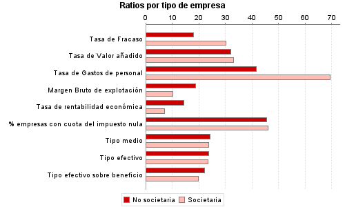 Ratios por tipo de empresa