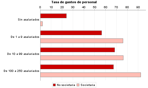 Tasa de gastos de personal