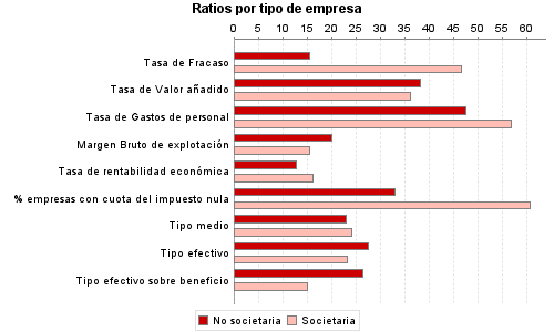 Ratios por tipo de empresa