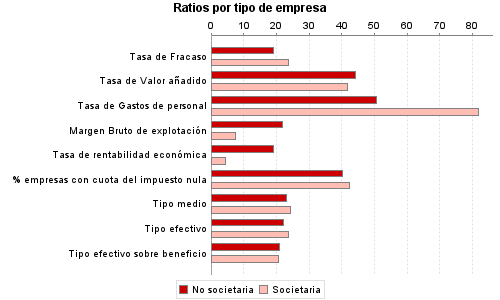 Ratios por tipo de empresa