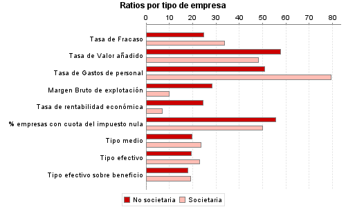 Ratios por tipo de empresa