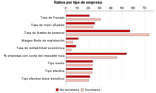 Ratios por tipo de empresa