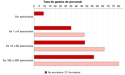 Tasa de gastos de personal