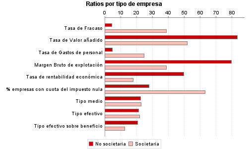 Ratios por tipo de empresa