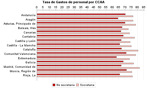 Tasa de Gastos de personal por CCAA