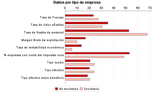 Ratios por tipo de empresa