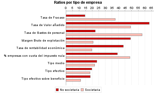 Ratios por tipo de empresa