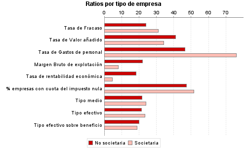 Ratios por tipo de empresa