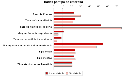 Ratios por tipo de empresa