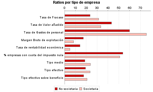 Ratios por tipo de empresa