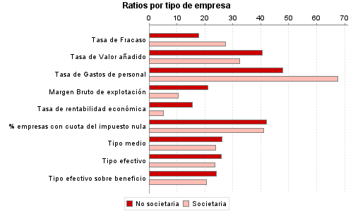 Ratios por tipo de empresa