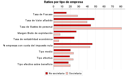 Ratios por tipo de empresa