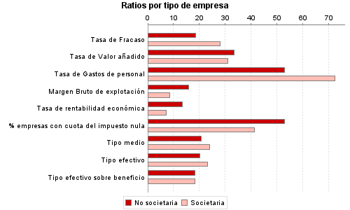 Ratios por tipo de empresa