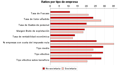 Ratios por tipo de empresa