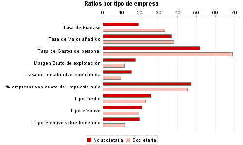 Ratios por tipo de empresa